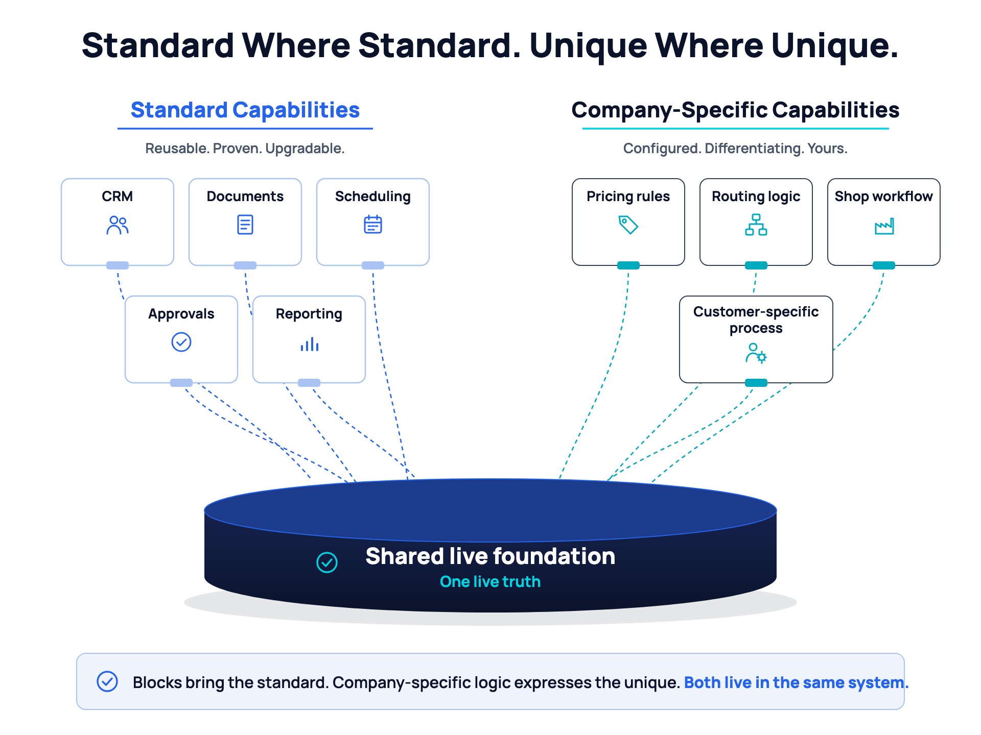 Standard capabilities — CRM, documents, scheduling, approvals, reporting — and company-specific capabilities — pricing rules, routing logic, shop workflow, customer-specific process — all plugging into one shared live foundation. Blocks bring the standard; company-specific logic expresses the unique; both live in the same system.