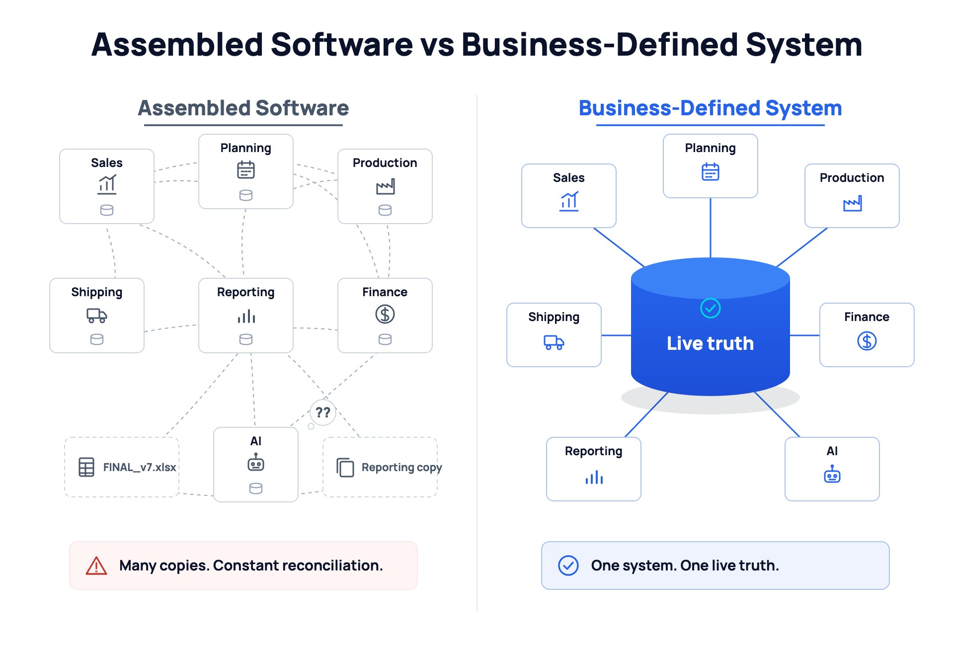 Assembled Software: departments connected by many syncing arrows, side spreadsheets, and a reporting copy — many copies, constant reconciliation. Business-Defined System: the same departments connected to one live database — one system, one live truth.